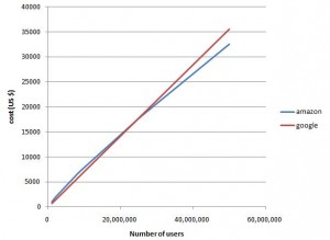 Amazon EC2 v.s. Google App Engine