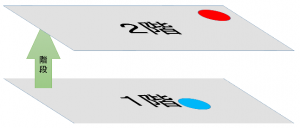 自宅のWifiの位置関係